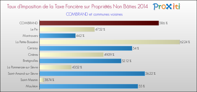 Taux d'imposition de la taxe foncière sur les immeubles et terrains non batis 2014 pour COMBRAND et les communes proches Comparaison des taux d'imposition de la taxe foncière sur les immeubles et terrains non batis 2014 pour COMBRAND et les communes voisines