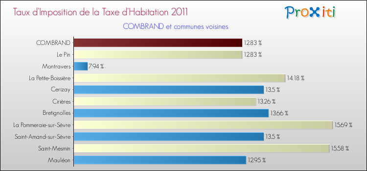 Taux d'imposition de la taxe d'habitation 2011 pour COMBRAND et les communes proches Comparaison des taux d'imposition de la taxe d'habitation 2011 pour COMBRAND et les communes voisines