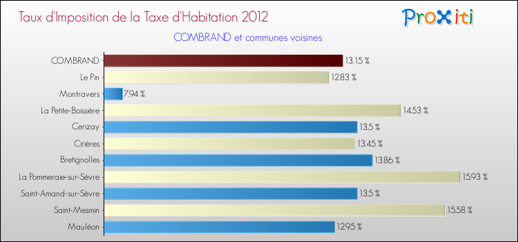 Taux d'imposition de la taxe d'habitation 2012 pour COMBRAND et les communes proches Comparaison des taux d'imposition de la taxe d'habitation 2012 pour COMBRAND et les communes voisines