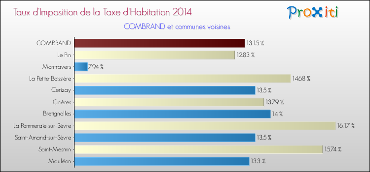 Taux d'imposition de la taxe d'habitation 2014 pour COMBRAND et les communes proches Comparaison des taux d'imposition de la taxe d'habitation 2014 pour COMBRAND et les communes voisines