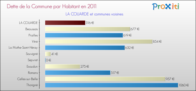 Dette par habitant de la commune en 2011 pour LA COUARDE et les communes proches Comparaison de la dette par habitant de la commune en 2011 pour LA COUARDE et les communes voisines