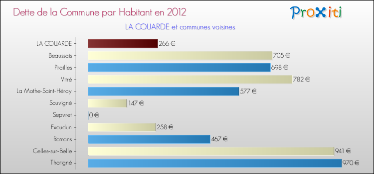 Dette par habitant de la commune en 2012 pour LA COUARDE et les communes proches Comparaison de la dette par habitant de la commune en 2012 pour LA COUARDE et les communes voisines