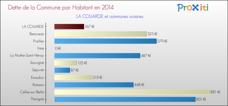 Dette par habitant de la commune en 2014 pour LA COUARDE et les communes proches Comparaison de la dette par habitant de la commune en 2014 pour LA COUARDE et les communes voisines