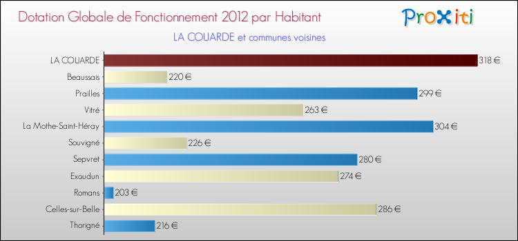 Montant des dotations globales de fonctionnement DGF par Habitant pour LA COUARDE et les communes proches Comparaison des des dotations globales de fonctionnement DGF par habitant pour LA COUARDE et les communes voisines
