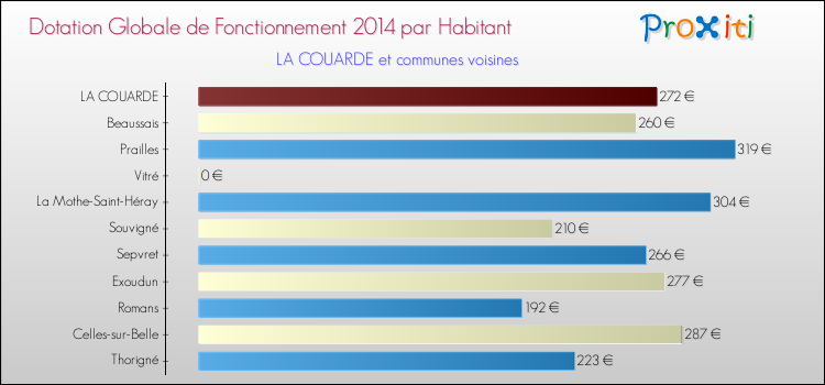 Montant des dotations globales de fonctionnement DGF par Habitant pour LA COUARDE et les communes proches en 2014. Comparaison des des dotations globales de fonctionnement DGF par habitant pour LA COUARDE et les communes voisines en 2014.