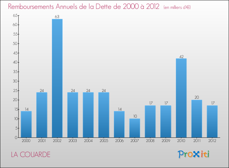 Evolution de l'annuité de la dette pour la commune de LA COUARDE de 2000 à 2012 Annuités de la dette pour LA COUARDE de 2000 à 2012