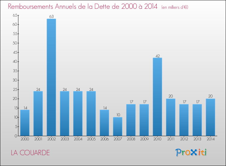 Evolution de l'annuité de la dette pour la commune de LA COUARDE de 2000 à 2014 Annuités de la dette pour LA COUARDE de 2000 à 2014