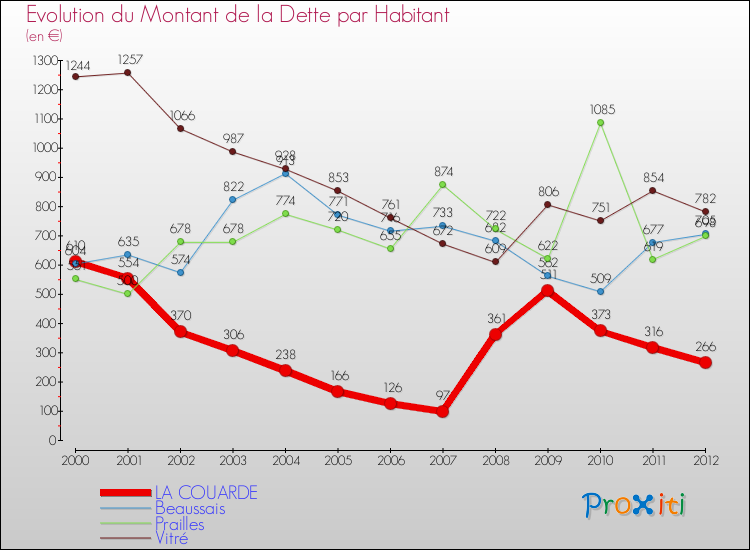 Evolution de la dette par habitant pour la commune de LA COUARDE et les communes proches de 2000 à 2012 Comparaison de la dette par habitant pour LA COUARDE et les communes voisines de 2000 à 2012