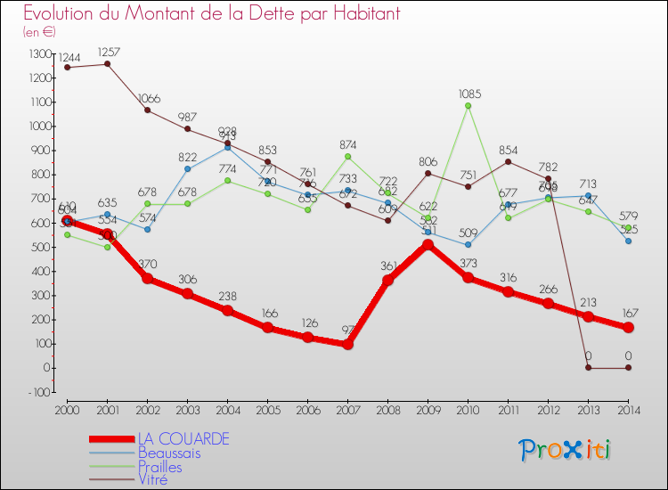 Evolution de la dette par habitant pour la commune de LA COUARDE et les communes proches de 2000 à 2014 Comparaison de la dette par habitant pour LA COUARDE et les communes voisines de 2000 à 2014