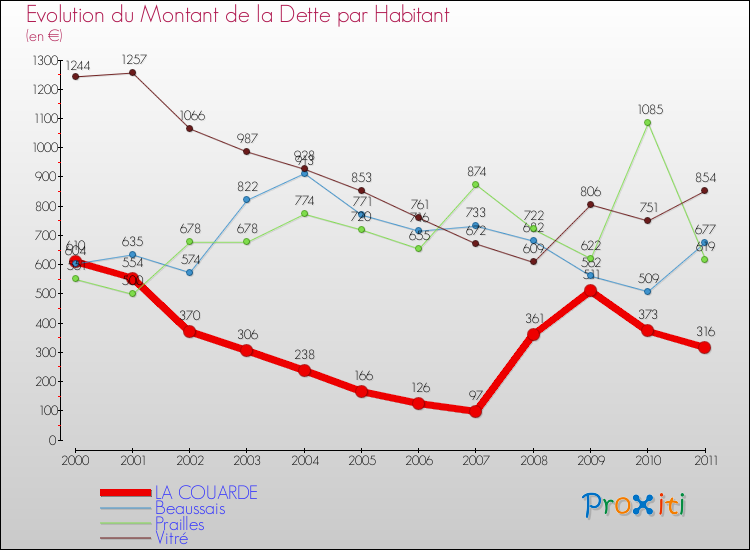 Evolution de la dette par habitant pour la commune de LA COUARDE et les communes proches Comparaison de la dette par habitant pour LA COUARDE et les communes voisines