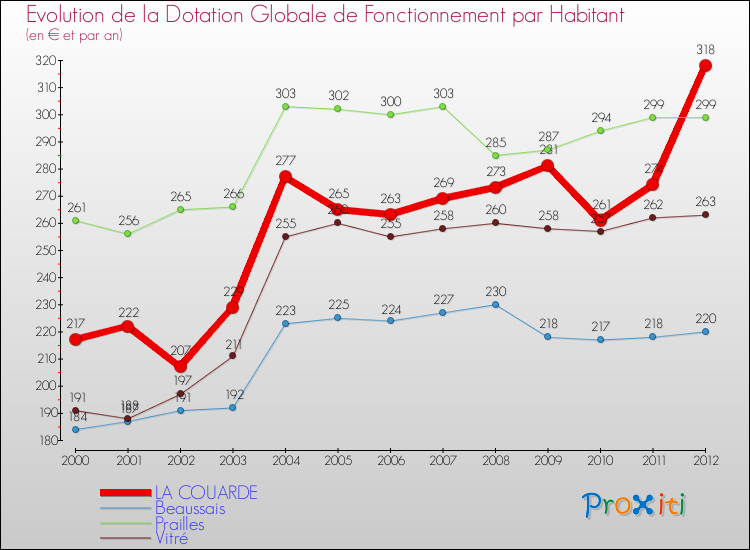 Evolution et montant de la dotation globale de fonctionnement par Habitant pour LA COUARDE et les communes proches Comparaison des dotations globales de fonctionnement par habitant pour LA COUARDE et les communes voisines