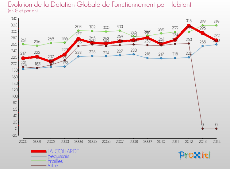 Evolution et montant de la dotation globale de fonctionnement par Habitant pour LA COUARDE et les communes proches de 2000 à 2014. Comparaison des dotations globales de fonctionnement par habitant pour LA COUARDE et les communes voisines de 2000 à 2014.