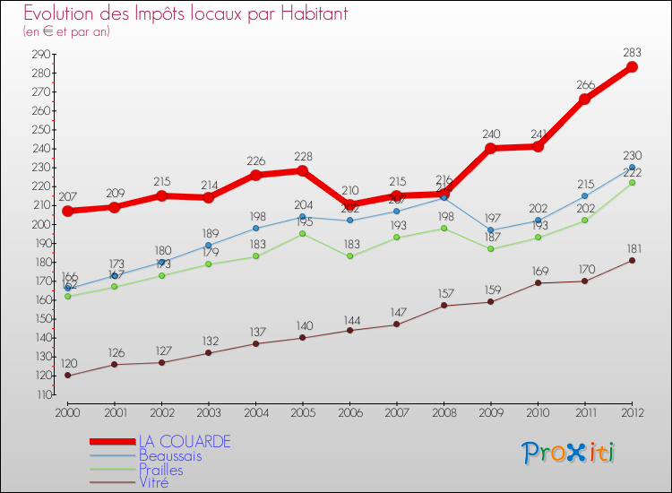 Evolution et montant des impôts locaux par Habitant pour LA COUARDE et les communes proches Comparaison des impôts locaux par habitant pour LA COUARDE et les communes voisines