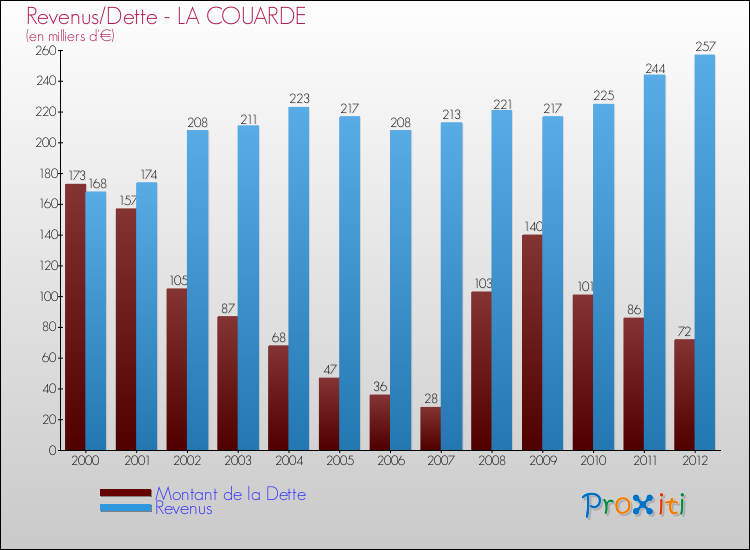 Evolution comparée de la dette et des revenus pour la commune de LA COUARDE de 2000 à 2012 Comparaison de la dette et des revenus pour LA COUARDE de 2000 à 2012