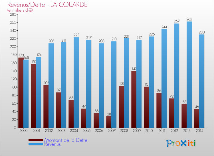 Evolution comparée de la dette et des revenus pour la commune de LA COUARDE de 2000 à 2014 Comparaison de la dette et des revenus pour LA COUARDE de 2000 à 2014