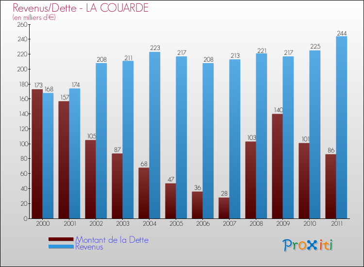 Evolution comparée de la dette et des revenus pour la commune de LA COUARDE de 2000 à 2011 Comparaison de la dette et des revenus pour LA COUARDE de 2000 à 2011