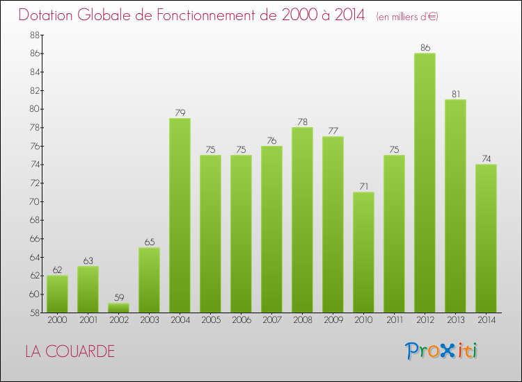 Evolution du montant de la Dotation Globale de Fonctionnement pour la commune de LA COUARDE de 2000 à 2014 Evolution du montant de la Dotation Globale de Fonctionnement pour LA COUARDE de 2000 à 2014