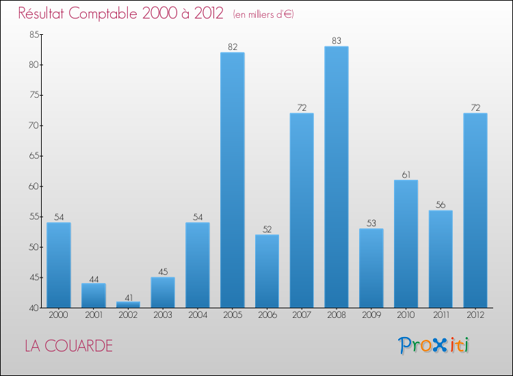 Evolution du résultat comptable pour la commune de LA COUARDE de 2000 à 2012 Evolution du résultat comptable pour LA COUARDE de 2000 à 2012