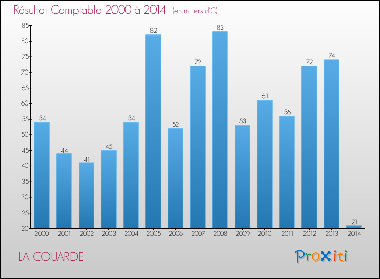 Evolution du résultat comptable pour la commune de LA COUARDE de 2000 à 2014 Evolution du résultat comptable pour LA COUARDE de 2000 à 2014