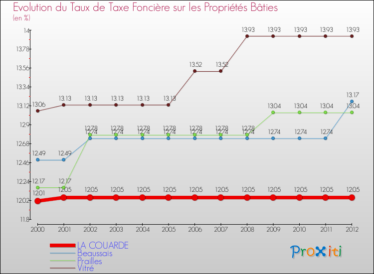 Evolution du taux de la taxe foncière sur le bati pour LA COUARDE et les communes proches de 2000 à 2012 Comparaison des taux de taxe foncière sur le bati pour LA COUARDE et les communes voisines de 2000 à 2012