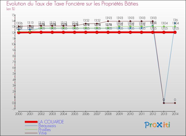 Evolution du taux de la taxe foncière sur le bati pour LA COUARDE et les communes proches de 2000 à 2014 Comparaison des taux de taxe foncière sur le bati pour LA COUARDE et les communes voisines de 2000 à 2014