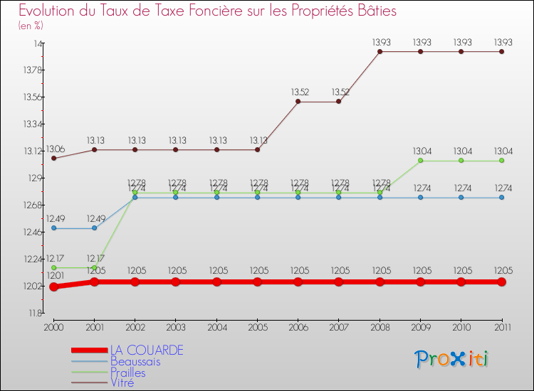 Evolution du taux de la taxe foncière sur le bati pour LA COUARDE et les communes proches Comparaison des taux de taxe foncière sur le bati pour LA COUARDE et les communes voisines