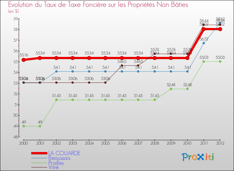 Evolution du taux de la taxe foncière sur les immeubles et terrains non batis pour LA COUARDE et les communes proches de 2000 à 2012 Comparaison des taux de la taxe foncière sur les immeubles et terrains non batis pour LA COUARDE et les communes voisines de 2000 à 2012