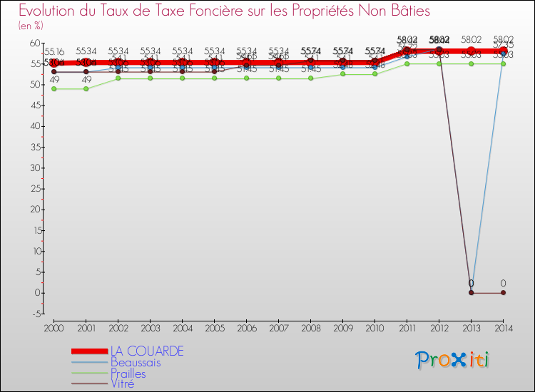 Evolution du taux de la taxe foncière sur les immeubles et terrains non batis pour LA COUARDE et les communes proches de 2000 à 2014 Comparaison des taux de la taxe foncière sur les immeubles et terrains non batis pour LA COUARDE et les communes voisines de 2000 à 2014