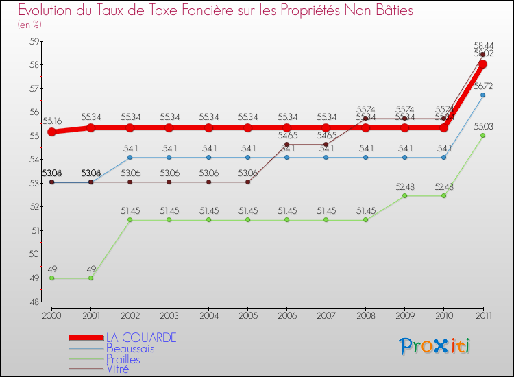Evolution du taux de la taxe foncière sur les immeubles et terrains non batis pour LA COUARDE et les communes proches Comparaison des taux de la taxe foncière sur les immeubles et terrains non batis pour LA COUARDE et les communes voisines