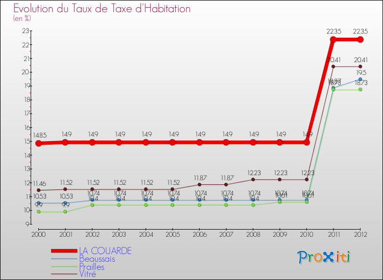 Evolution du taux de la taxe d'habitation pour LA COUARDE et les communes proches Comparaison des taux de la taxe d'habitation pour LA COUARDE et les communes voisines
