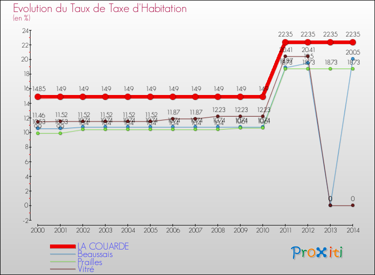 Evolution du taux de la taxe d'habitation pour LA COUARDE et les communes proches de 2000 à 2014 Comparaison des taux de la taxe d'habitation pour LA COUARDE et les communes voisines de 2000 à 2014