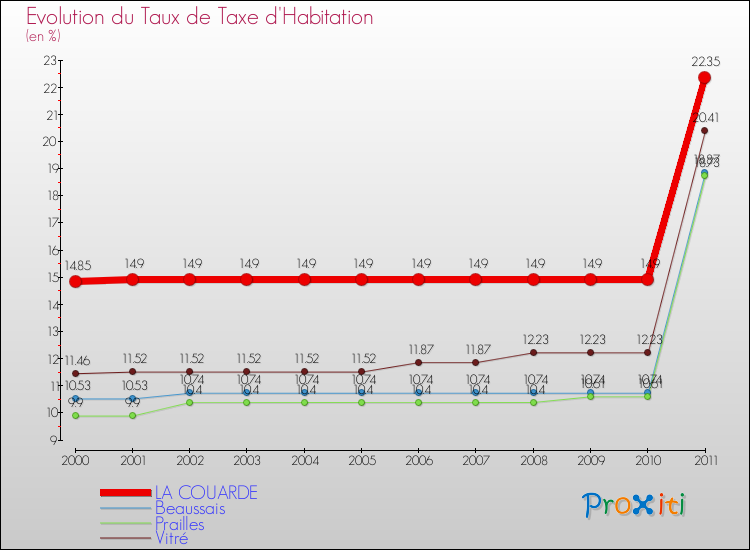 Evolution du taux de la taxe d'habitation pour LA COUARDE et les communes proches Comparaison des taux de la taxe d'habitation pour LA COUARDE et les communes voisines