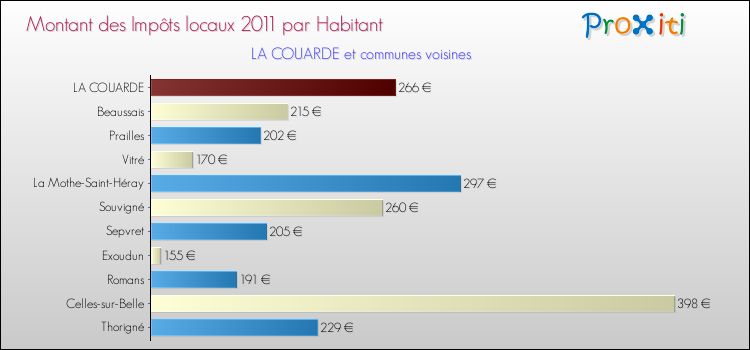 Montant des impôts locaux par Habitant pour LA COUARDE et les communes proches Comparaison des impôts locaux par habitant pour LA COUARDE et les communes voisines