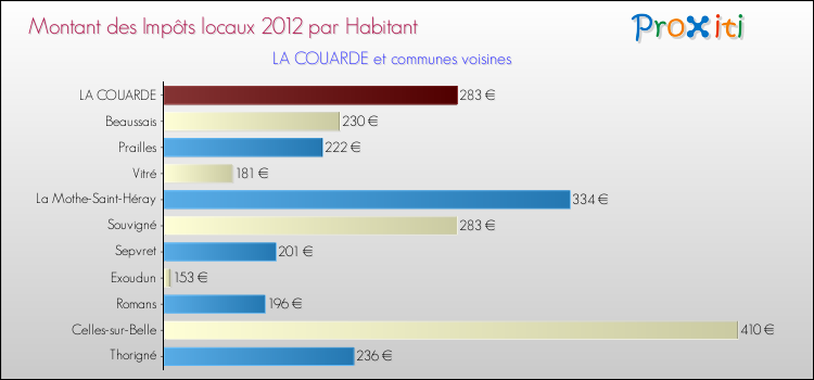 Montant des impôts locaux par Habitant pour LA COUARDE et les communes proches Comparaison des impôts locaux par habitant pour LA COUARDE et les communes voisines