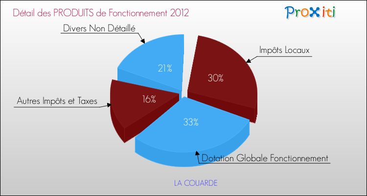 Décomposition du Budget de Fonctionnement 2012 de la commune de LA COUARDE Budget de Fonctionnement 2012 pour la commune de LA COUARDE