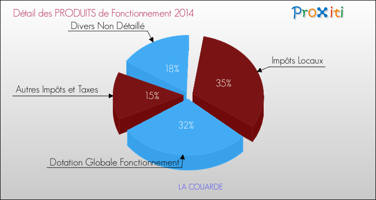 Décomposition du Budget de Fonctionnement 2014 de la commune de LA COUARDE Budget de Fonctionnement 2014 pour la commune de LA COUARDE