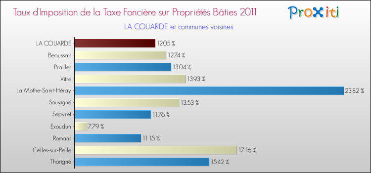 Taux d'imposition de la taxe foncière sur le bati 2011 pour LA COUARDE et les communes proches Comparaison des taux d'imposition de la taxe foncière sur le bati 2011 pour LA COUARDE et les communes voisines