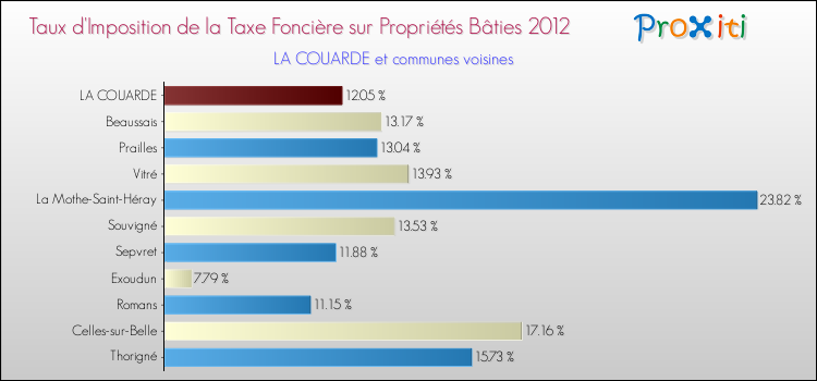 Taux d'imposition de la taxe foncière sur le bati 2012 pour LA COUARDE et les communes proches Comparaison des taux d'imposition de la taxe foncière sur le bati 2012 pour LA COUARDE et les communes voisines
