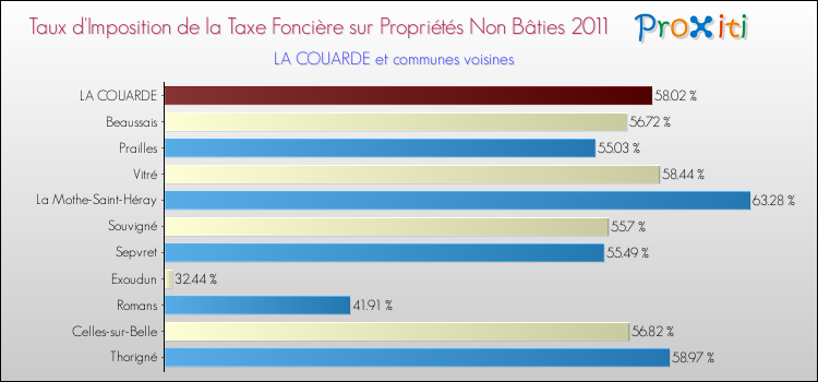 Taux d'imposition de la taxe foncière sur les immeubles et terrains non batis 2011 pour LA COUARDE et les communes proches Comparaison des taux d'imposition de la taxe foncière sur les immeubles et terrains non batis 2011 pour LA COUARDE et les communes voisines