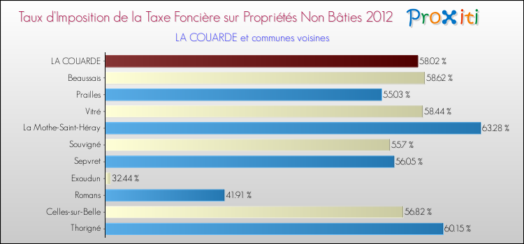 Taux d'imposition de la taxe foncière sur les immeubles et terrains non batis 2012 pour LA COUARDE et les communes proches Comparaison des taux d'imposition de la taxe foncière sur les immeubles et terrains non batis 2012 pour LA COUARDE et les communes voisines