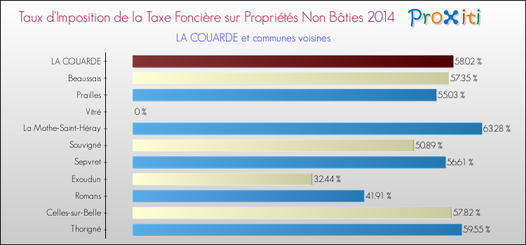 Taux d'imposition de la taxe foncière sur les immeubles et terrains non batis 2014 pour LA COUARDE et les communes proches Comparaison des taux d'imposition de la taxe foncière sur les immeubles et terrains non batis 2014 pour LA COUARDE et les communes voisines