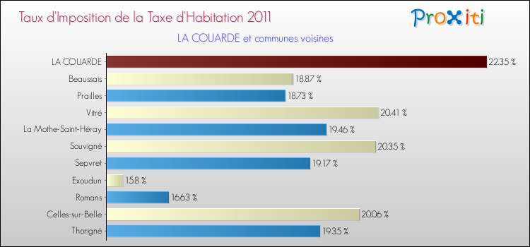 Taux d'imposition de la taxe d'habitation 2011 pour LA COUARDE et les communes proches Comparaison des taux d'imposition de la taxe d'habitation 2011 pour LA COUARDE et les communes voisines