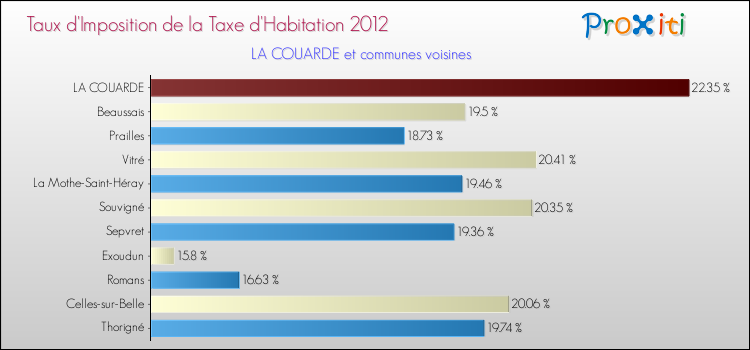 Taux d'imposition de la taxe d'habitation 2012 pour LA COUARDE et les communes proches Comparaison des taux d'imposition de la taxe d'habitation 2012 pour LA COUARDE et les communes voisines