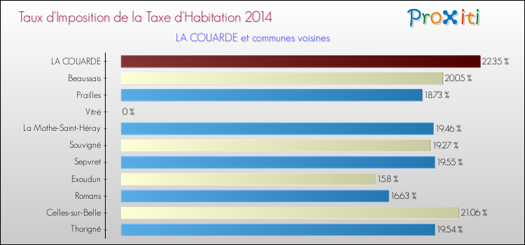 Taux d'imposition de la taxe d'habitation 2014 pour LA COUARDE et les communes proches Comparaison des taux d'imposition de la taxe d'habitation 2014 pour LA COUARDE et les communes voisines