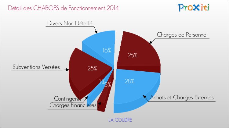 Décomposition des Charges de Fonctionnement 2014 de la commune de LA COUDRE Charges de Fonctionnement 2014 pour la commune de LA COUDRE