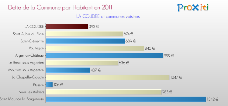 Dette par habitant de la commune en 2011 pour LA COUDRE et les communes proches Comparaison de la dette par habitant de la commune en 2011 pour LA COUDRE et les communes voisines