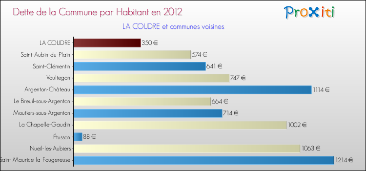 Dette par habitant de la commune en 2012 pour LA COUDRE et les communes proches Comparaison de la dette par habitant de la commune en 2012 pour LA COUDRE et les communes voisines