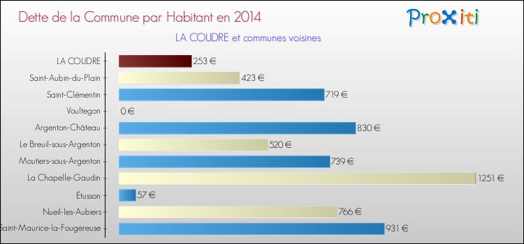 Dette par habitant de la commune en 2014 pour LA COUDRE et les communes proches Comparaison de la dette par habitant de la commune en 2014 pour LA COUDRE et les communes voisines