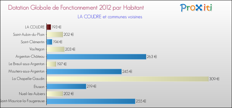 Montant des dotations globales de fonctionnement DGF par Habitant pour LA COUDRE et les communes proches Comparaison des des dotations globales de fonctionnement DGF par habitant pour LA COUDRE et les communes voisines