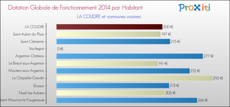 Montant des dotations globales de fonctionnement DGF par Habitant pour LA COUDRE et les communes proches en 2014. Comparaison des des dotations globales de fonctionnement DGF par habitant pour LA COUDRE et les communes voisines en 2014.